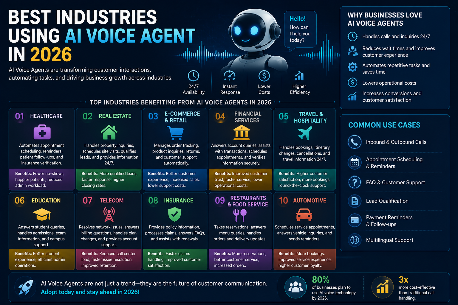 Best Industries use AI Voice Agent in 2026