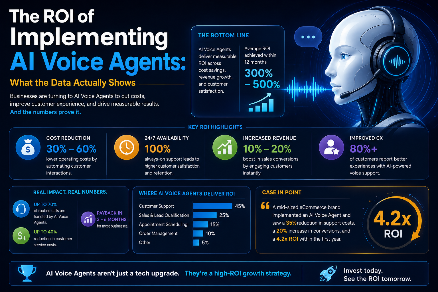 The ROI of Implementing AI Voice Agents: What the Data Actually Shows