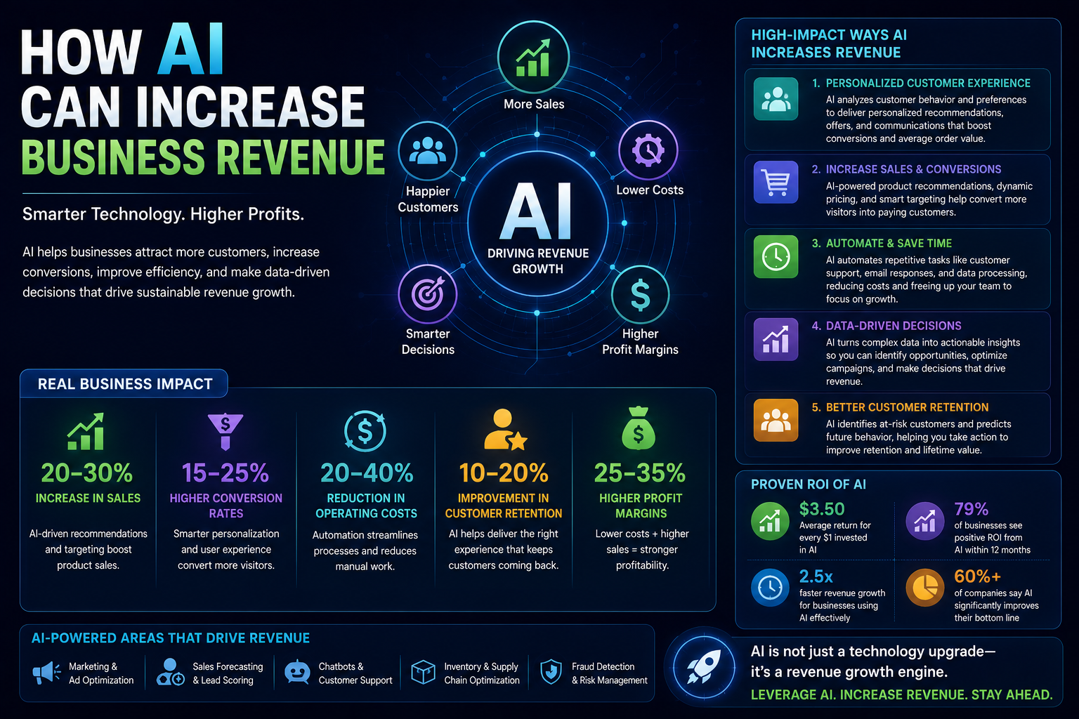 How AI Can Increase Business Revenue